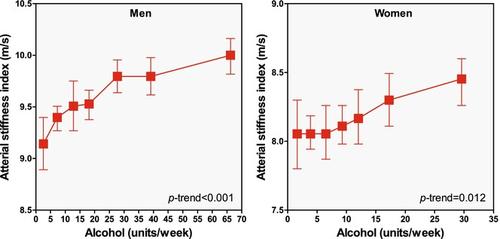 Alcohol and arterial stiffness in middle-aged and older adults: Cross-sectional evidence from the UK Biobank study.