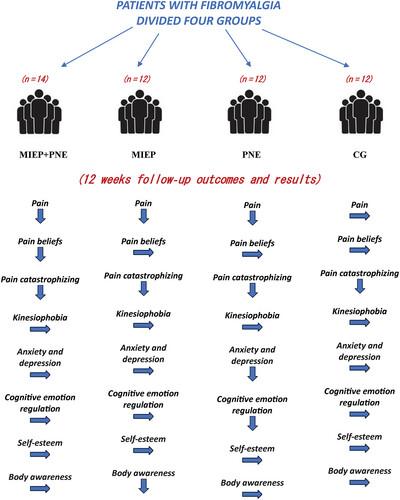 Pain neuroscience education and motor imagery-based exercise protocol for patients with fibromyalgia: A randomized controlled trial