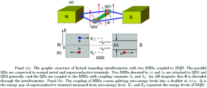 Shot noise in Majorana bound state modulated double-quantum-dot interferometer connected to normal and superconductive terminals