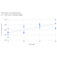 Dynamics of productive confirmation framing in an introductory lab