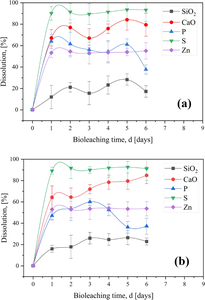 Study of the impurity dissolution kinetics, rheological characterization, and hydrodynamic aspects during the bioleaching of iron ore pulp in a bioreactor