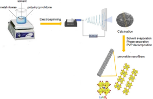 Electrospun LaAlO3 nanofibers from different solvent systems