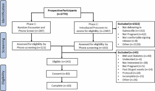 Recruitment and retention of participants with obesity into a longitudinal birth cohort: the Breastfeeding and Early Child Health (BEACH) study