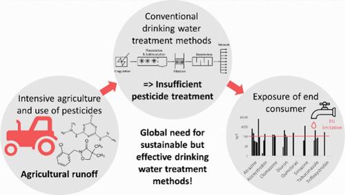 Review on Pesticide Contamination and Drinking Water Treatment in Brazil: The Need for Improved Treatment Methods