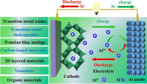 Research Advances of Cathode Materials for Rechargeable Aluminum Batteries