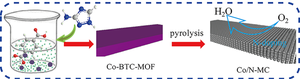 Metal Organic Framework–Derived Co and Co-Nx Embedded Mesoporous Carbon Sheets as an Efficient Electrocatalyst Toward the Oxygen Reduction Reaction for Air-Breath Cathode Microbial Fuel Cells