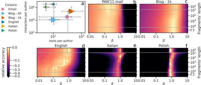 Inference through innovation processes tested in the authorship attribution task