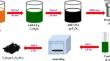 Eco-friendly preparation of V2O5/g-C3N4 nanosheets as efficient high-performance supercapacitor electrode material