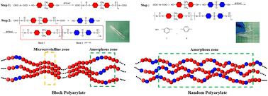 Reaction strategies of bisphenol A derivatives to regulate the microstructure of polyarylates: synthesis of bisphenol S/bisphenol A random polyarylates and block polyarylates†