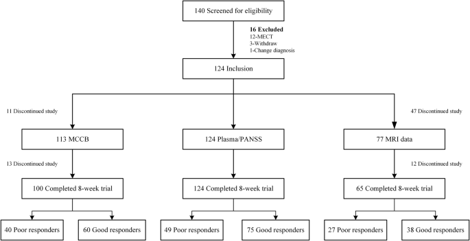 Elevated plasma matrix metalloproteinase 9 in schizophrenia patients associated with poor antipsychotic treatment response and white matter density deficits.