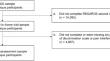 The Association Between Experienced Discrimination and Pain in the REasons for Geographic and Racial Differences in Stroke (REGARDS) Study.