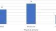 Association Between Physical Activity and Fear of Movement in Patients with Hemophilic Arthropathy