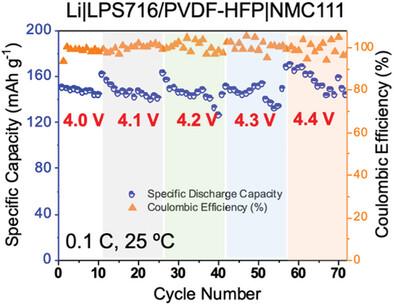 Interface Stability of Sulfide/PVDF-HFP Solid Composite Electrolyte with High Voltage NMC Cathode