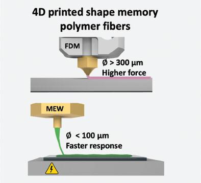 Performance Comparison of Shape Memory Polymer Structures Printed by Fused Deposition Modeling and Melt Electrowriting