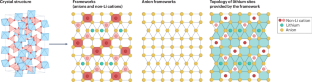 Diffusion mechanisms of fast lithium-ion conductors