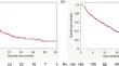 Prognostic factors of second-line nivolumab monotherapy for unresectable or metastatic esophageal cancer: a multi-institutional cohort study for 184 cases.