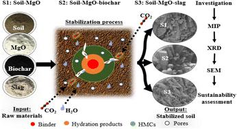 Impacts of biochar and slag on carbon sequestration potential and sustainability assessment of MgO-stabilized marine soils: insights from MIP analysis