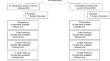 Cervical orthosis does not improve postoperative pain following posterior cervical fusion: a randomized controlled trial.