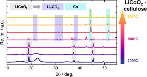 Low-Temperature Carbothermic Reduction for Recycling LiCoO2 for the Recovery of Critical Raw Materials: The Role of Cellulose
