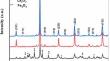 Solid-state synthesis of La0.75Gd0.25FeO3 nanoparticles for the enhanced photodegradation of methylene blue under sunlight irradiation