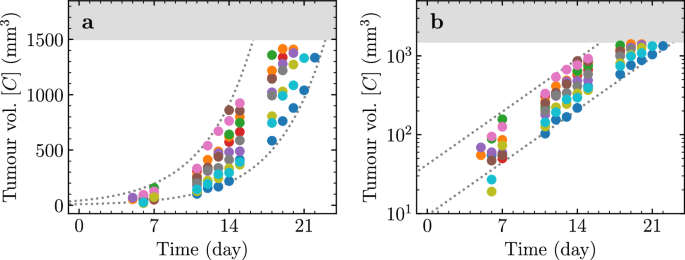 Practical parameter identifiability and handling of censored data with Bayesian inference in mathematical tumour models.