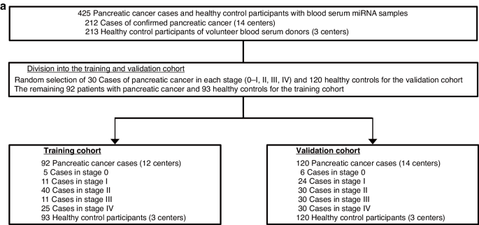 Early detection of pancreatic cancer by comprehensive serum miRNA sequencing with automated machine learning