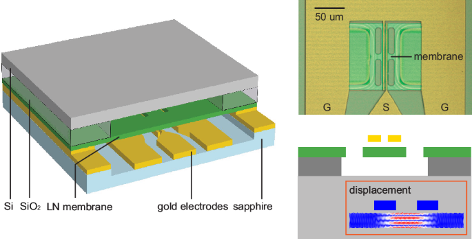 Noncontact excitation of multi-GHz lithium niobate electromechanical resonators.