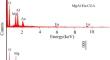 Study on Eu3+-doped MgAl-LDH as carrier of chlorogenic acid and their fluorescent property