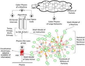 Traces of physics in computing