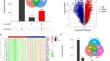 Integrative analysis reveals key lysosomal genes as potential therapeutic targets in Alzheimer's disease.