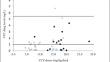 Voriconazole therapeutic drug monitoring including analysis of CYP2C19 phenotype in immunocompromised pediatric patients with invasive fungal infections.