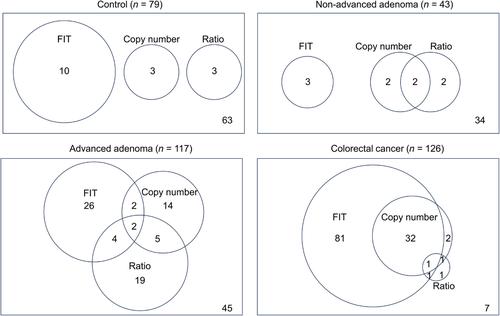 A novel index combining fecal immunochemical test, DNA test, and age improves detection of advanced colorectal adenoma