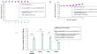 Cold-adapted live attenuated MERS-CoV vaccine strain remains attenuated in mice after multiple passages in Vero cells at 37 °C.