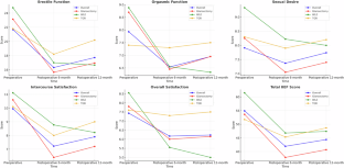 Functional outcomes of organ sparing surgery for penile cancer confined to glans and premalignant lesions.