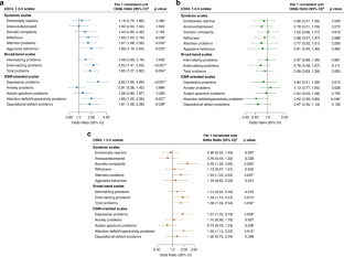 Maternal dietary patterns and offspring behavioral problems