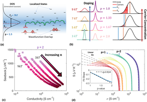 Beneath the disorder: Unraveling the impacts of doping on organic electronics and thermoelectrics