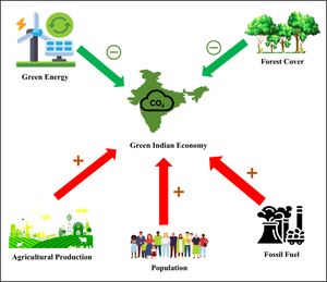 Modelling the nexus between green energy, agricultural production, forest cover, and population growth towards climate change for the transition towards a green economy