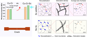 Enhanced strength of a high-conductivity Cu-Cr alloy by Sc addition