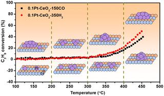 The evolution of Pt with different initial sizes during propane oxidation over Pt–CeO2 catalysts†