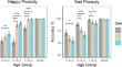 Recognition of Emotional Prosody in Mandarin-Speaking Children: Effects of Age, Noise, and Working Memory.