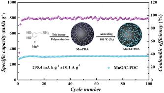 Manganese(II) oxide-embedded dopamine-derived carbon nanospheres for durable zinc-ion batteries