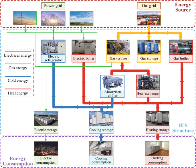 Short-term multi-energy consumption forecasting for integrated energy system based on interactive multi-scale convolutional module