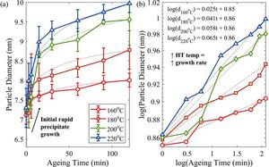 Heated-Stage Small-Angle X-Ray Scattering for Quantification of Precipitate Fields and Their Evolution During Process Simulation of AA7050