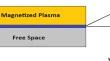 Light plasmon coupling at magnetized plasma–graphene interface