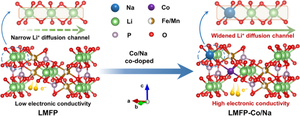 Na/Co dual-doped olivine LiMn0.6Fe0.4PO4 cathode with superior reaction kinetics for Li-ion batteries