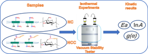 A study on the isothermal decomposition kinetics of energetic cellulose-rich materials using a vacuum stability test