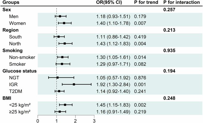 Association between fast eating speed and metabolic dysfunction-associated steatotic liver disease: a multicenter cross-sectional study and meta-analysis.