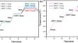 Effects of the Annealing Conditions on the Properties of Cu2ZnGeSe4 Thin Film Solar Cells