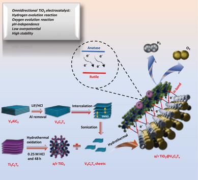 Anatase‐Rutile TiO2@V4C3Tx MXene for Omnidirectional Electrocatalytic Water Splitting