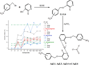 Spectroscopic, spectrophotometric and thermal characterization of synthesized nitrobenzyl-pyridyl ether compounds and Ag (I) complexes, evaluation of their antibacterial activities against plant-borne and food-borne pathogens